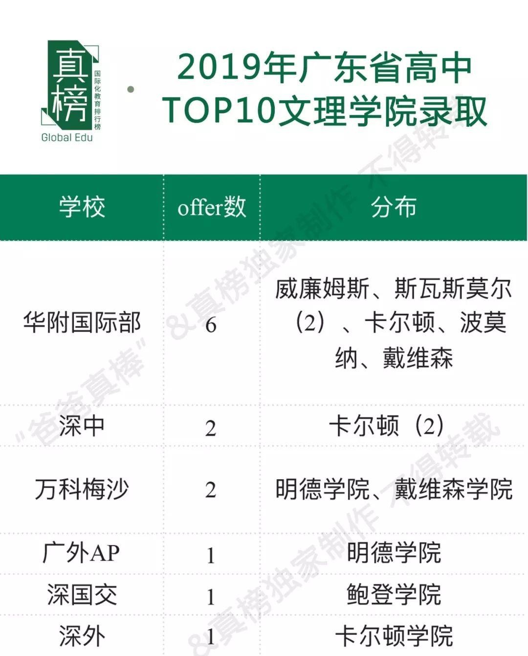 独家|广深pk，谁是华南第一城？2019海外大学升学榜重磅出炉  深国交 数据 国际学校 大学录取 剑桥大学 牛津大学 第15张