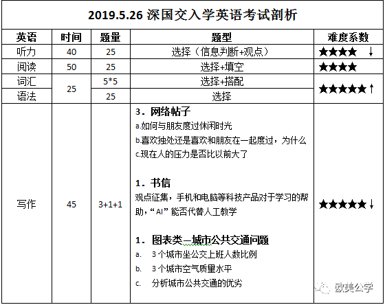 2019年深国交第二场入学考卷剖析 备考国交 考试 深国交 第1张