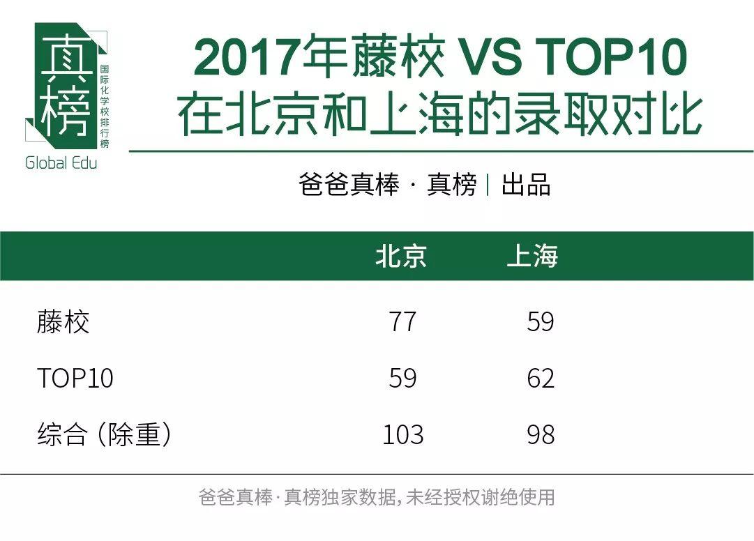 京沪PK -- 谁是国际化教育第一城(2017年数据) 国际学校 数据 第9张
