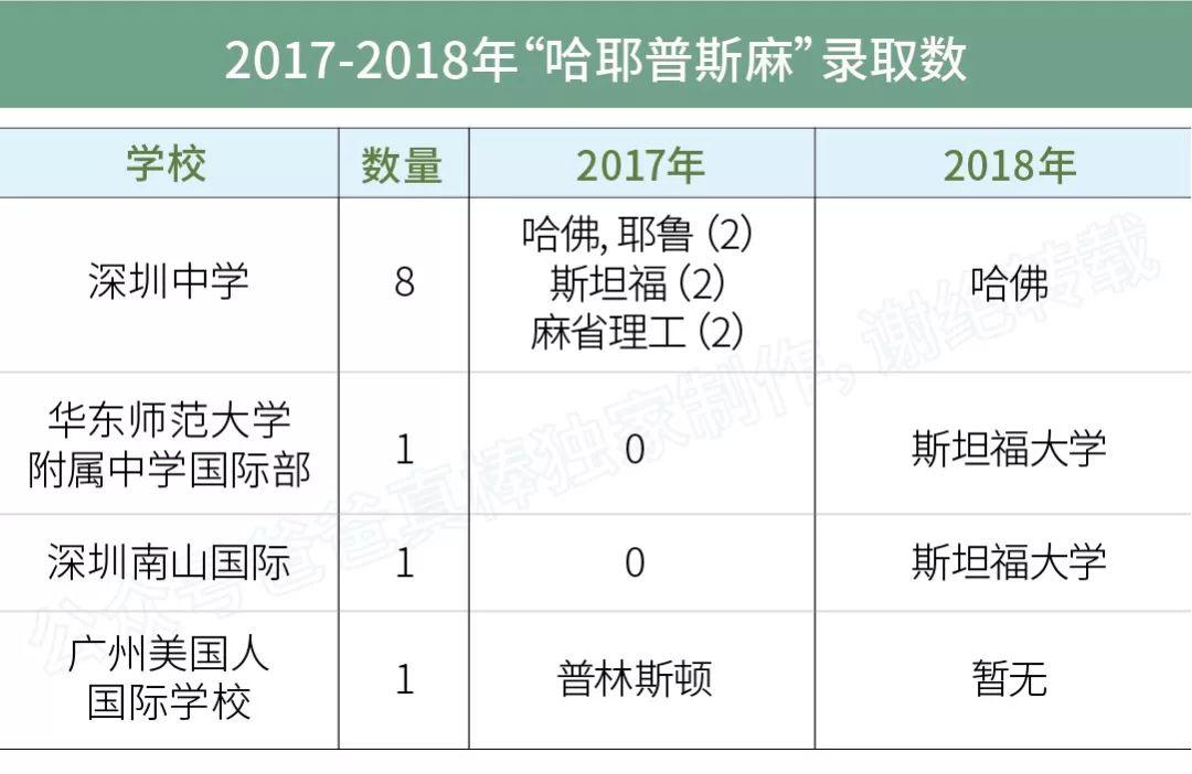 独家 | 广深高中海外大学升学榜（2018年）  深国交 数据 国际学校 第12张