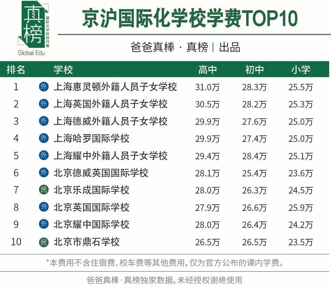 京沪PK -- 谁是国际化教育第一城(2017年数据) 国际学校 数据 第12张