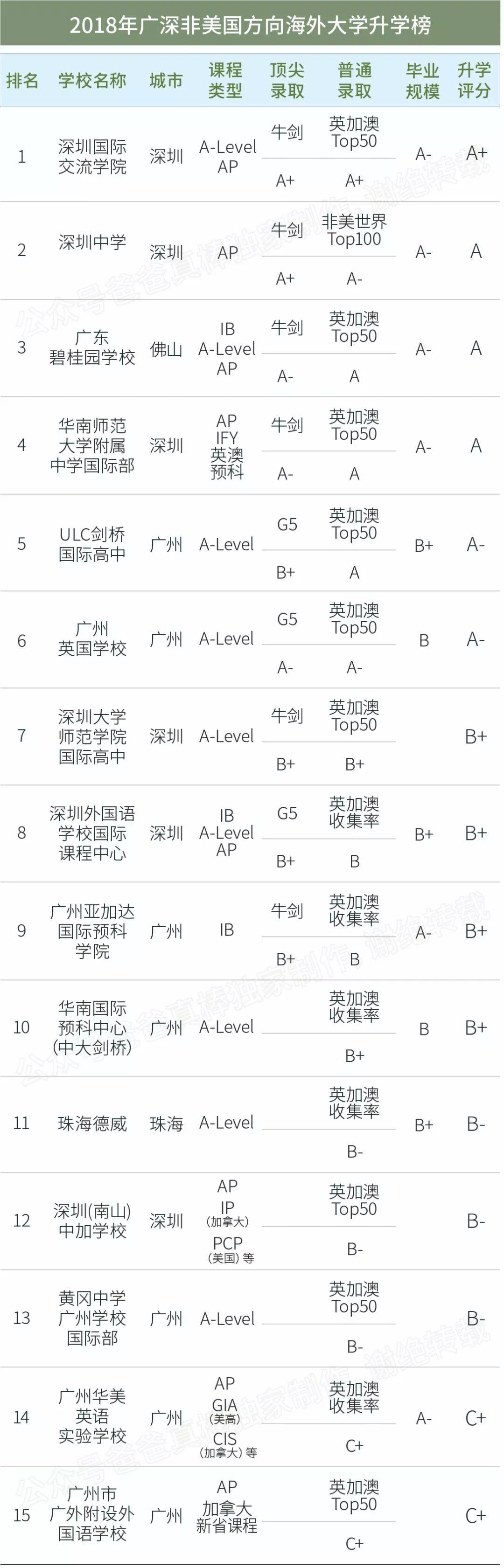 独家 | 广深高中海外大学升学榜（2018年）  深国交 数据 国际学校 第30张