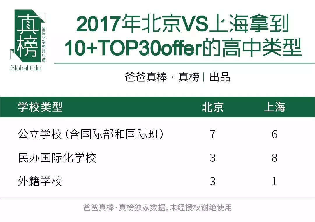 京沪PK -- 谁是国际化教育第一城(2017年数据) 国际学校 数据 第11张