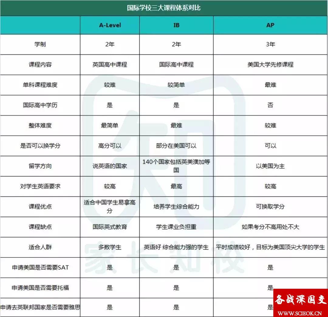 适合孩子性格的才是最佳的！三大国际课程体系多维度对比