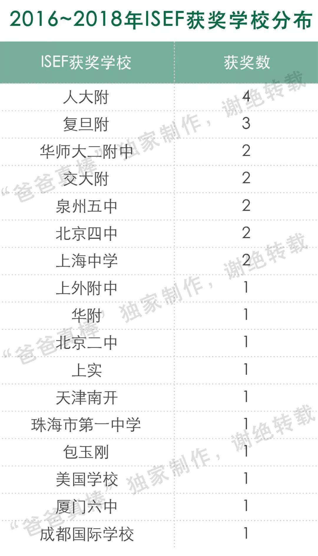 盘点含金量最高的国际竞赛，全国知名高中哪家最强？深国交也上了榜 深国交 考试 国际学校 竞赛 数据 第12张