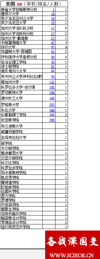 深国交2018年世界大学录取汇总，合计人数为237人 深国交 剑桥大学 牛津大学 名校录取 大学录取 毕业季 教学成果 第2张