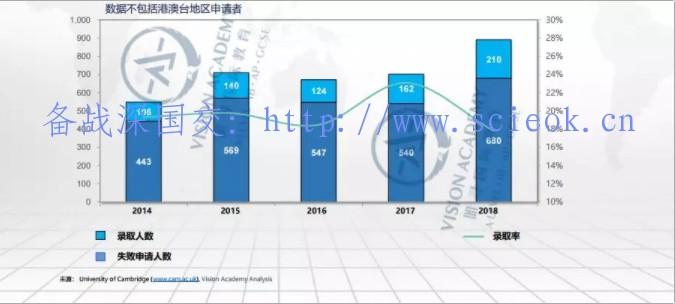 唯寻带你选学院-剑桥篇| 各专业2019录取率揭晓，申请人数增长惊人 留学 剑桥大学 世界名校 英国留学 第2张