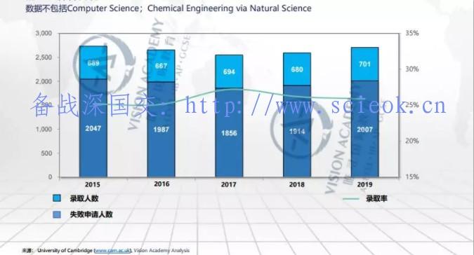 唯寻带你选学院-剑桥篇| 各专业2019录取率揭晓，申请人数增长惊人 留学 剑桥大学 世界名校 英国留学 第4张