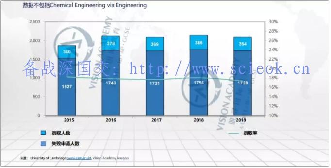 唯寻带你选学院-剑桥篇| 各专业2019录取率揭晓，申请人数增长惊人 留学 剑桥大学 世界名校 英国留学 第5张