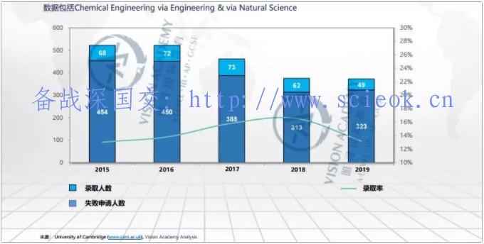 唯寻带你选学院-剑桥篇| 各专业2019录取率揭晓，申请人数增长惊人 留学 剑桥大学 世界名校 英国留学 第6张