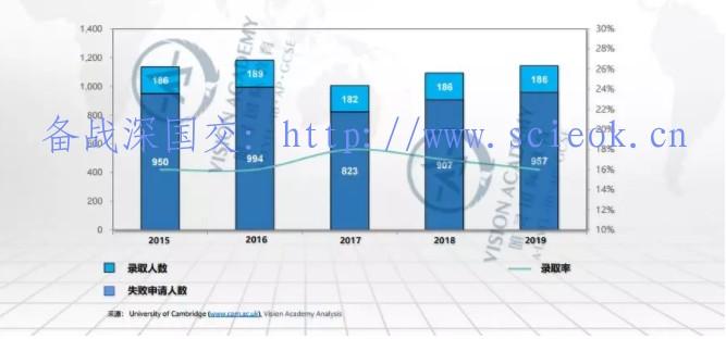 唯寻带你选学院-剑桥篇| 各专业2019录取率揭晓，申请人数增长惊人 留学 剑桥大学 世界名校 英国留学 第8张