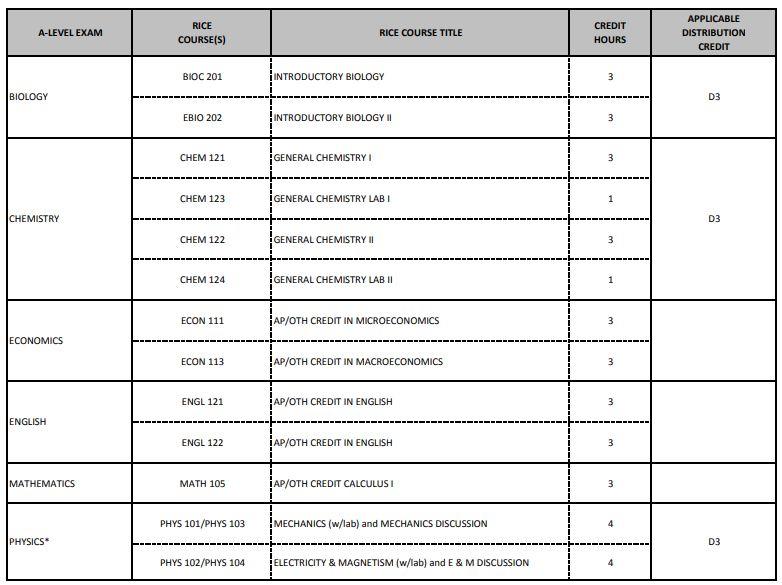 最新2020QS 世界Top100大学A-level详细要求（下） 数据 美国名校 英国大学 名校录取 第14张