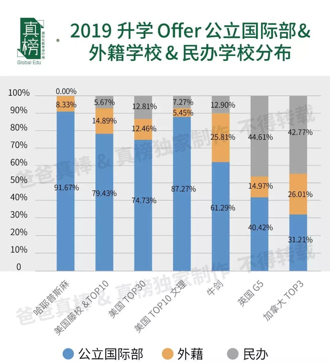 哈耶普斯全国最多，TOP30 Offer过千，见识帝都(北京)真正的力量 数据 美国名校 英国大学 第3张