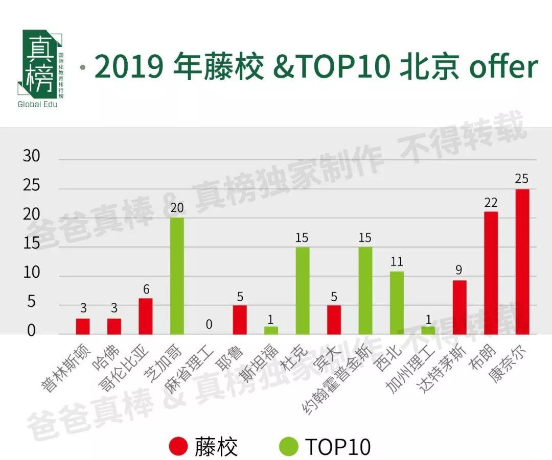 哈耶普斯全国最多，TOP30 Offer过千，见识帝都(北京)真正的力量 数据 美国名校 英国大学 第14张