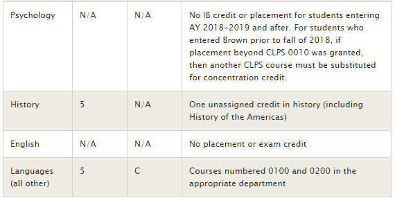 最新2020QS 世界Top100大学A-level详细要求（下） 数据 美国名校 英国大学 名校录取 第7张