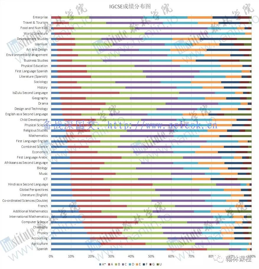 2018年IGCSE的课程成绩，A*率最高的竟然是这门学科？！ 数据 A-level 第1张