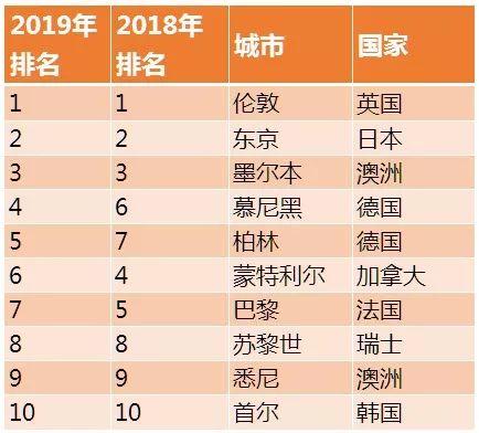 2019QS世界最佳留学城市排名发布，英国14城上榜，伦敦世界第1！ 英国留学 英国大学 美国名校 第3张