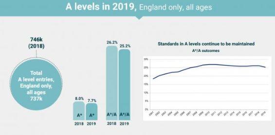 数据：2019年A-Level成绩 A*/A比例分布，热门科目的情况 数据 A-level 第3张