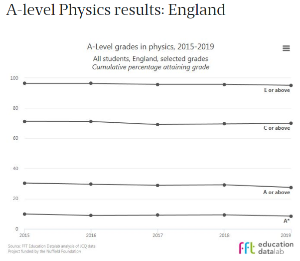 数据：2019年A-Level成绩 A*/A比例分布，热门科目的情况 数据 A-level 第22张