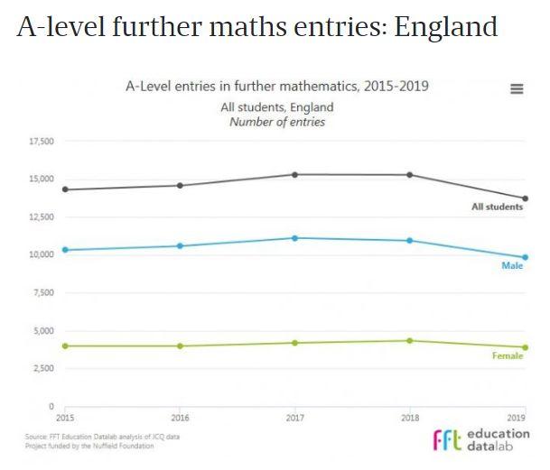 数据：2019年A-Level成绩 A*/A比例分布，热门科目的情况 数据 A-level 第17张