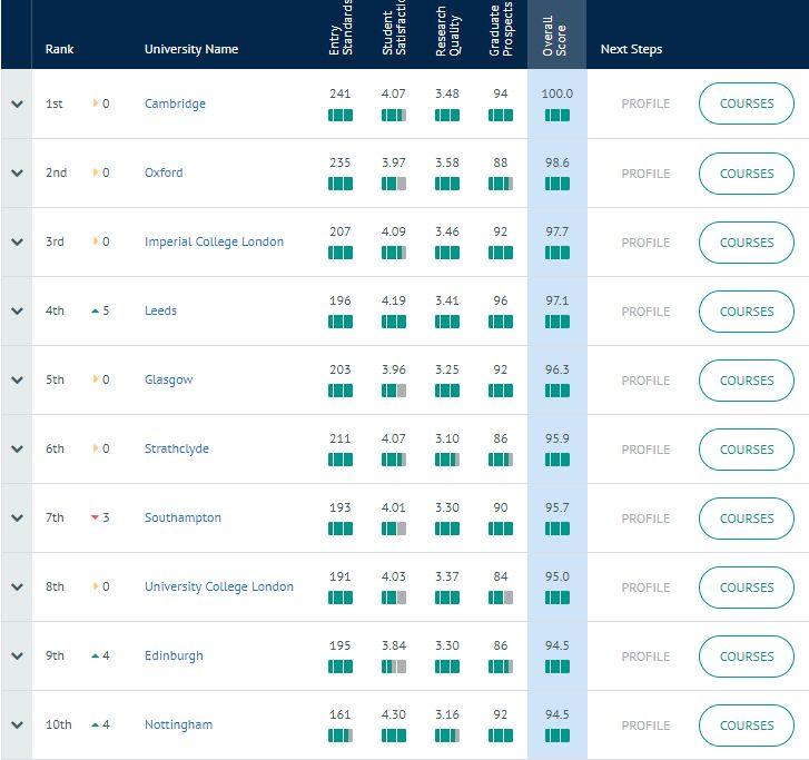 重磅 | 2020年CUG英国大学学科排名，这些大学排名亮眼！ 留学 剑桥大学 国际课程 第11张