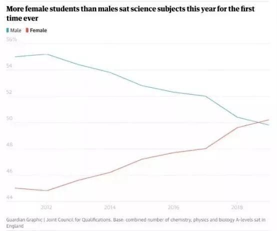 数据：2019年A-Level成绩 A*/A比例分布，热门科目的情况 数据 A-level 第4张