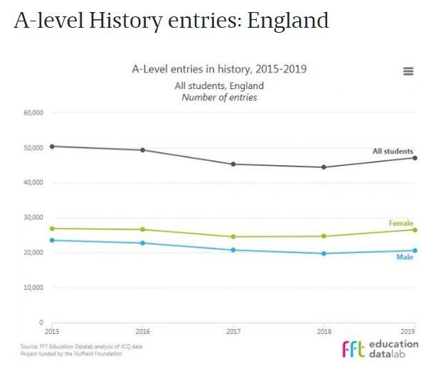 数据：2019年A-Level成绩 A*/A比例分布，热门科目的情况 数据 A-level 第19张