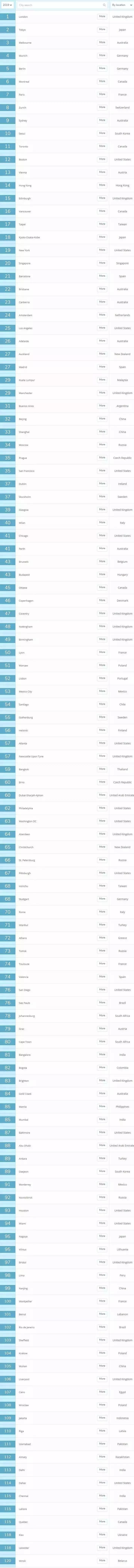 2019QS世界最佳留学城市排名发布，英国14城上榜，伦敦世界第1！ 英国留学 英国大学 美国名校 第9张