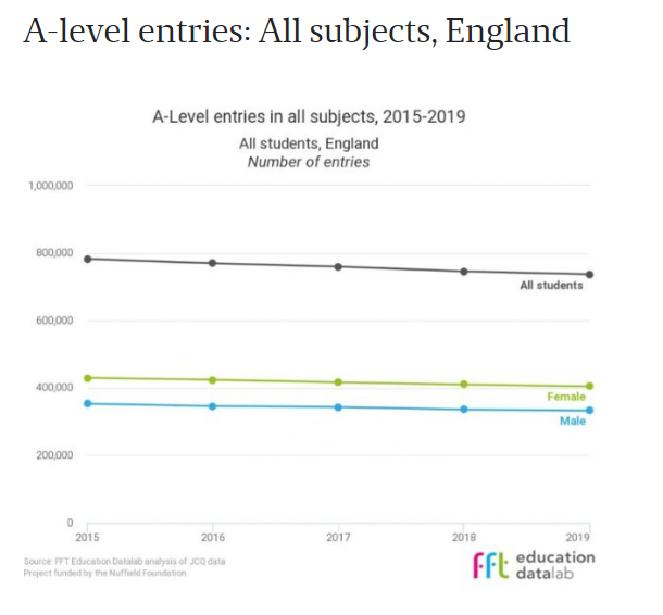 数据：2019年A-Level成绩 A*/A比例分布，热门科目的情况 数据 A-level 第9张