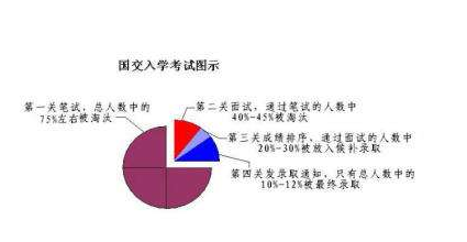 如何备考深国交？必修课之二：深国交有多难考？