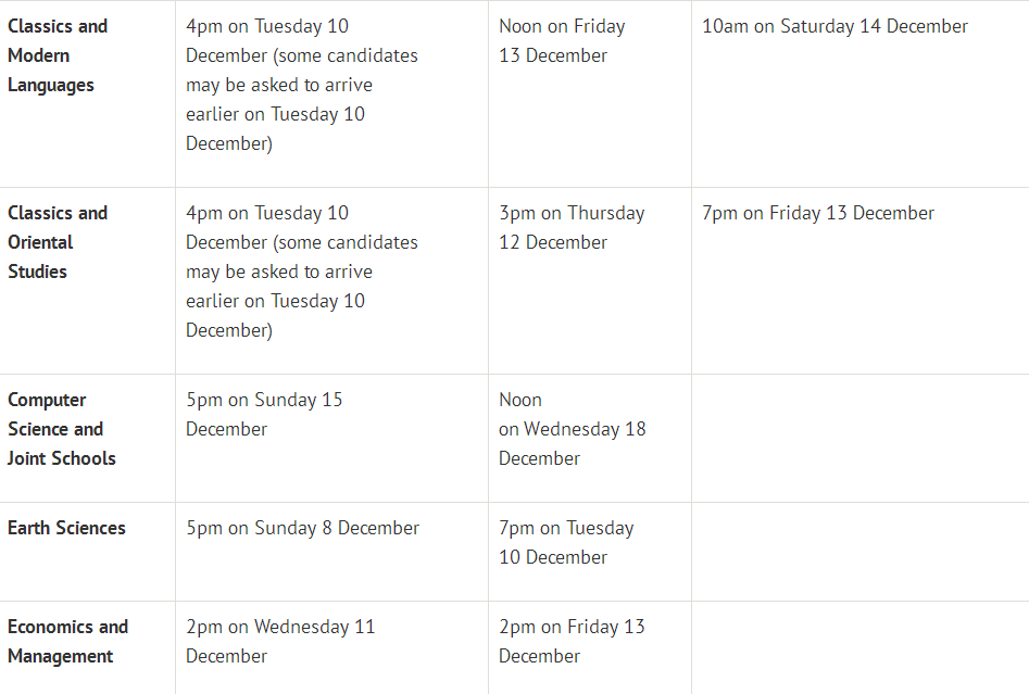 牛津2019各专业面试时间出炉，这3个时间点一定注意！  数据 牛津大学 英国大学 英国留学 PPE 第5张