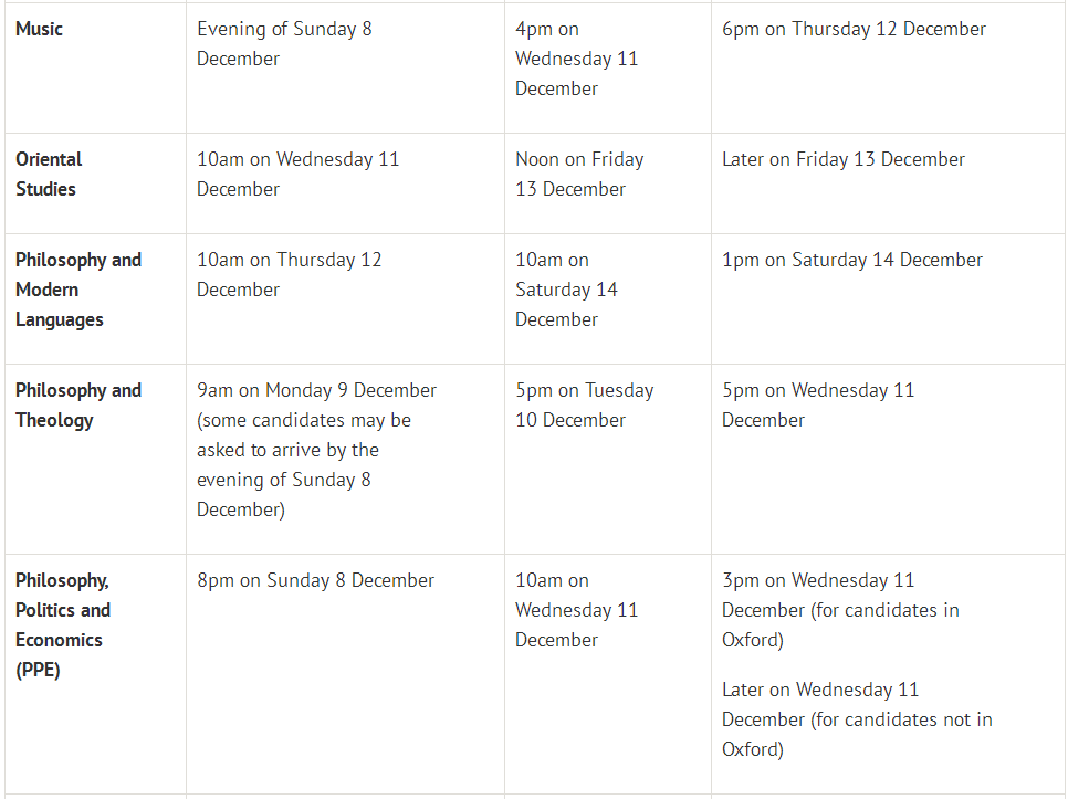 牛津2019各专业面试时间出炉，这3个时间点一定注意！  数据 牛津大学 英国大学 英国留学 PPE 第10张