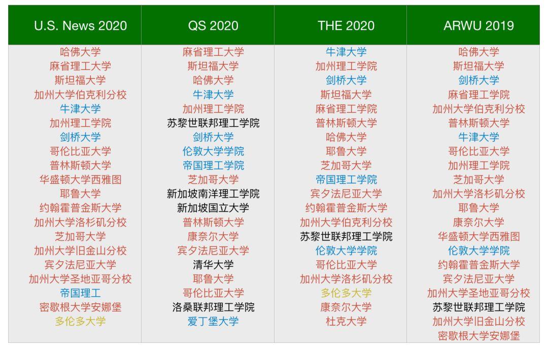 10所同时霸占全球四大排名榜单TOP20，公认的超难申(附4大排名区别)  QS排名 ​THE世界大学排名 USNews 排名 牛津大学 剑桥大学 数据 第7张