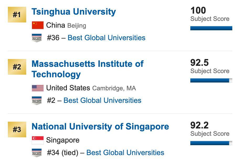 10所同时霸占全球四大排名榜单TOP20，公认的超难申(附4大排名区别)  QS排名 ​THE世界大学排名 USNews 排名 牛津大学 剑桥大学 数据 第15张