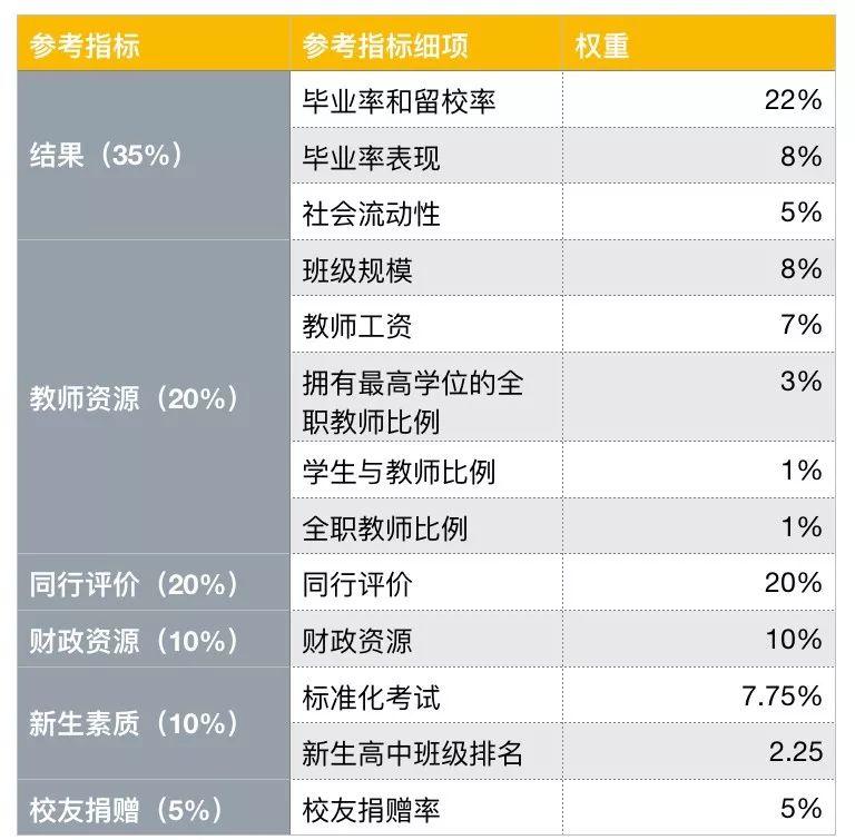 10所同时霸占全球四大排名榜单TOP20，公认的超难申(附4大排名区别)  QS排名 ​THE世界大学排名 USNews 排名 牛津大学 剑桥大学 数据 第6张