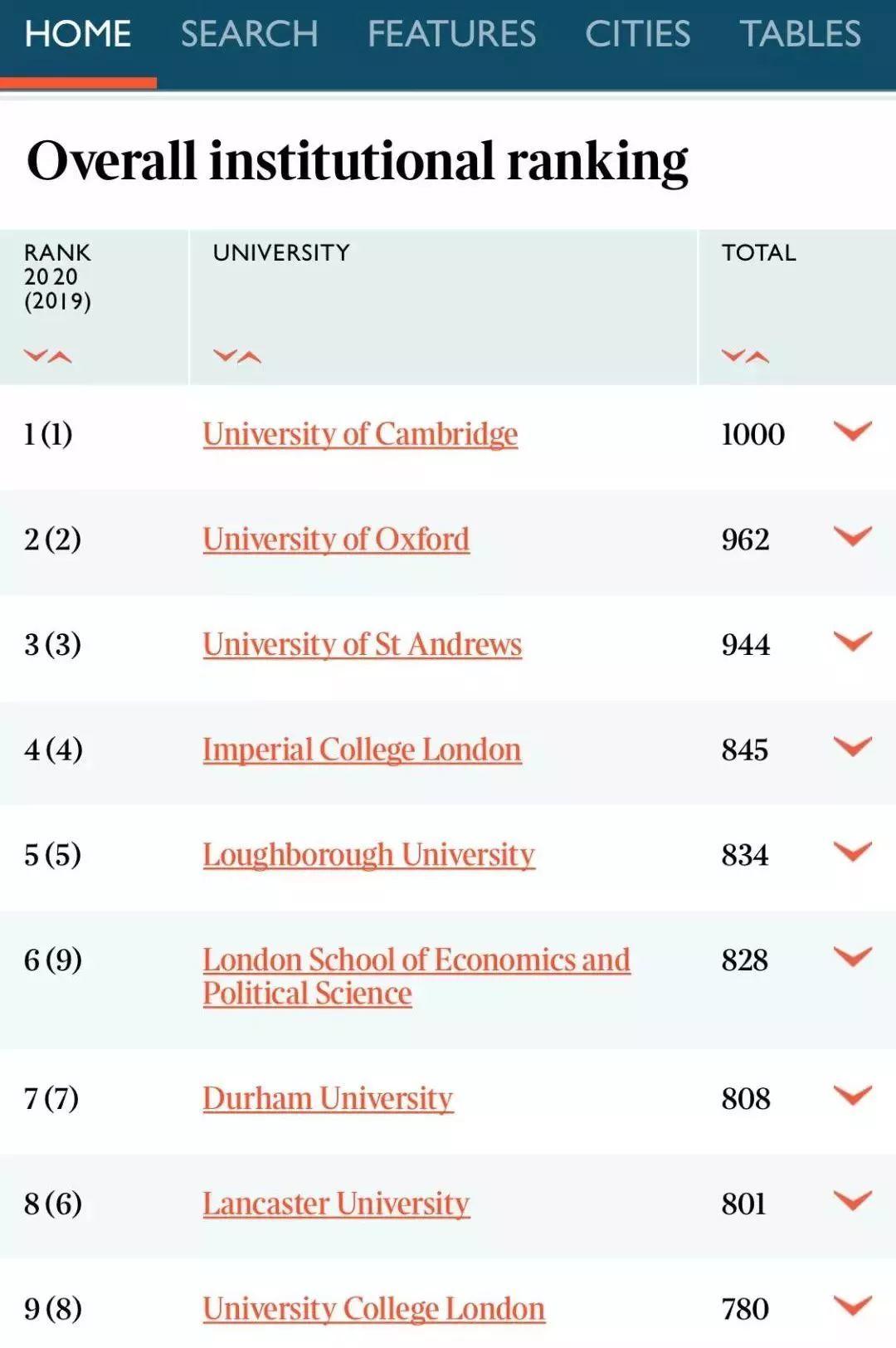 2020TIMES英国大学专业排名发布！剑桥27个专业牛津5个专业排第一！  数据 英国大学 排名 TIMES排名 剑桥大学 牛津大学 第6张