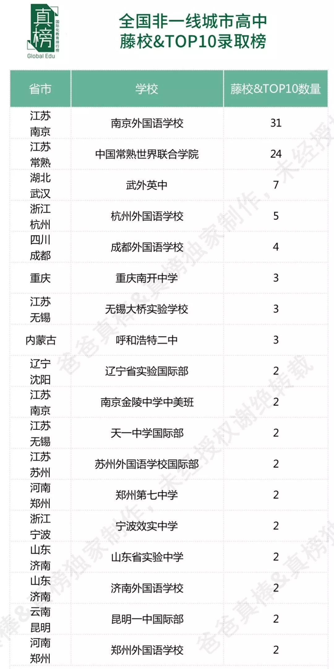 【榜单】2019年出国留学高中100强出炉！英本方向深国交继续领跑  数据 排名 第20张