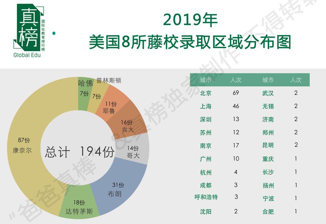 【榜单】2019年出国留学高中100强出炉！英本方向深国交继续领跑  数据 排名 第19张