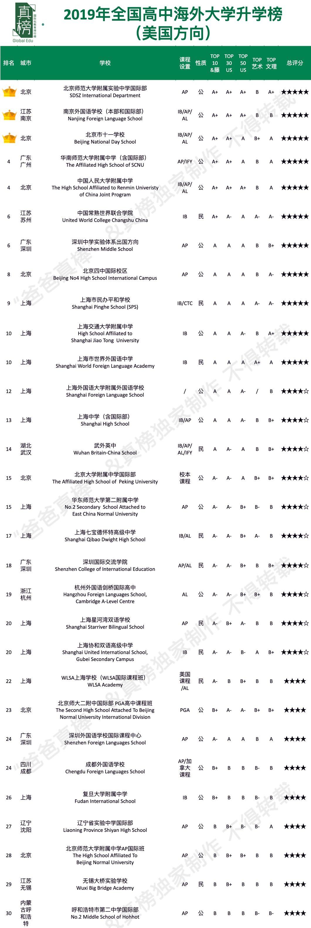 【榜单】2019年出国留学高中100强出炉！英本方向深国交继续领跑  数据 排名 第7张