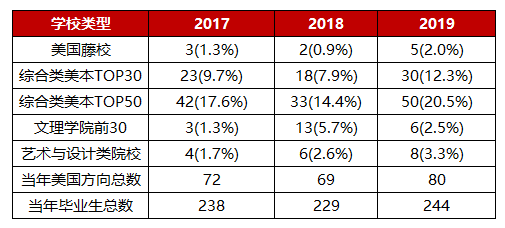 深国交的毕业生除牛剑外，都去了哪里？(附近3年国交生录取数据）  大学录取 深圳国际交流学院 备考国交 第7张