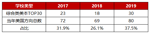 深国交的毕业生除牛剑外，都去了哪里？(附近3年国交生录取数据）  大学录取 深圳国际交流学院 备考国交 第8张