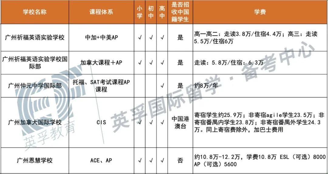 广东国际学校(双语学校）2020学费学制大汇总 -- 心跳是否会加速？  备考国交 费用 第7张