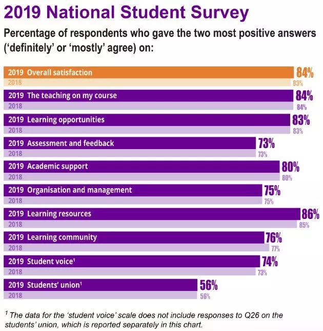 33W+参评：英国大学生满意度排行榜！牛剑为啥“脱榜”？！  数据 剑桥大学 牛津大学 第6张