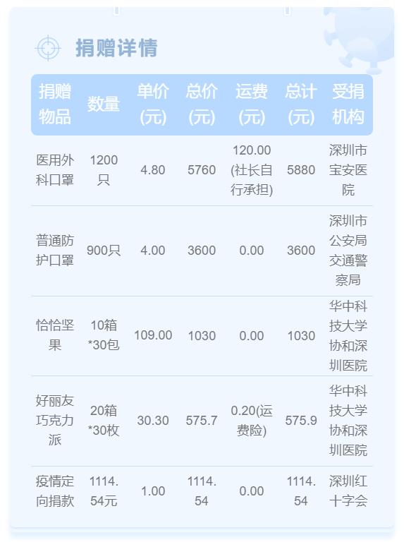 深国交红十字会疫情捐赠总结｜细数来时路上的星光  学在国交 深国交 深圳国际交流学院 第5张