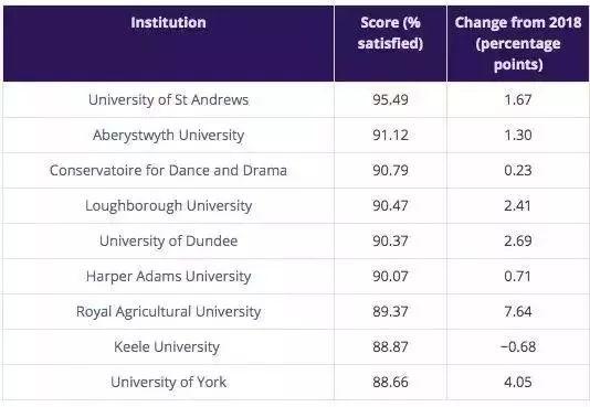 33W+参评：英国大学生满意度排行榜！牛剑为啥“脱榜”？！  数据 剑桥大学 牛津大学 第8张