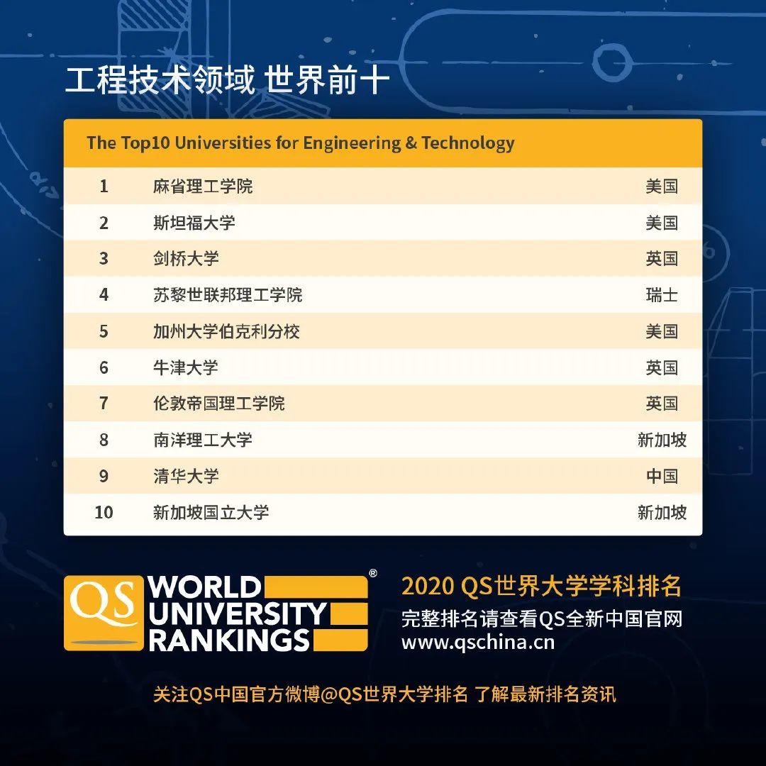 查查自己向往的学校向往的专业在2020QS世界大学学科排名如何  数据 QS排名 排名 牛津大学 第2张