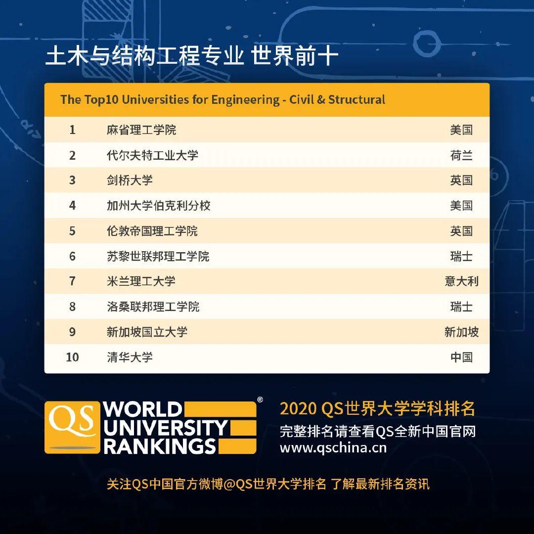 查查自己向往的学校向往的专业在2020QS世界大学学科排名如何  数据 QS排名 排名 牛津大学 第10张