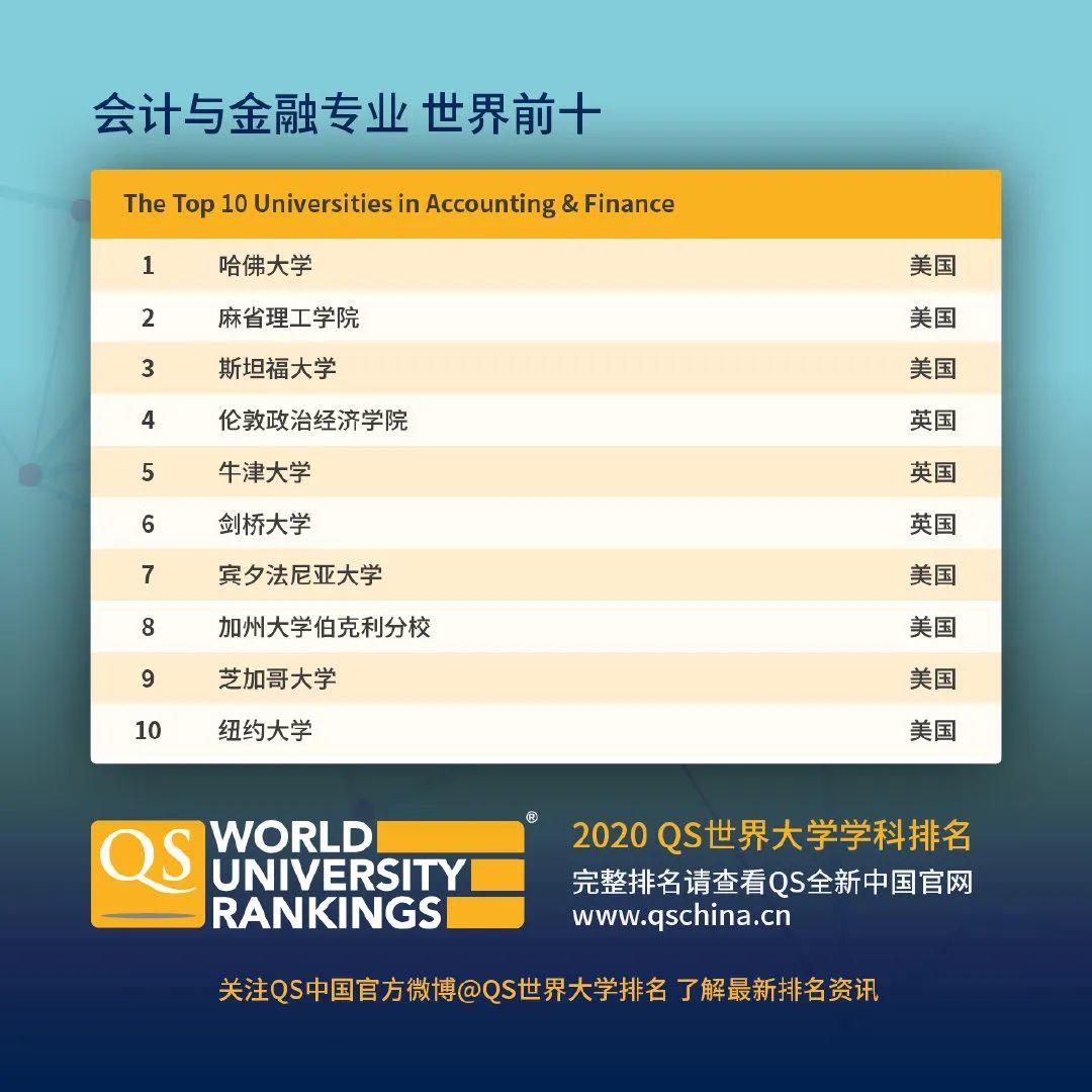 查查自己向往的学校向往的专业在2020QS世界大学学科排名如何  数据 QS排名 排名 牛津大学 第15张