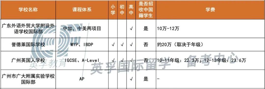 广东国际学校(双语学校）2020学费学制大汇总 -- 心跳是否会加速？  备考国交 费用 第8张