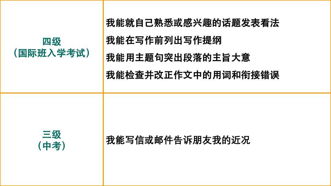 国际班｜平常得分高≠入学考试写作能写好  备考国交 第9张